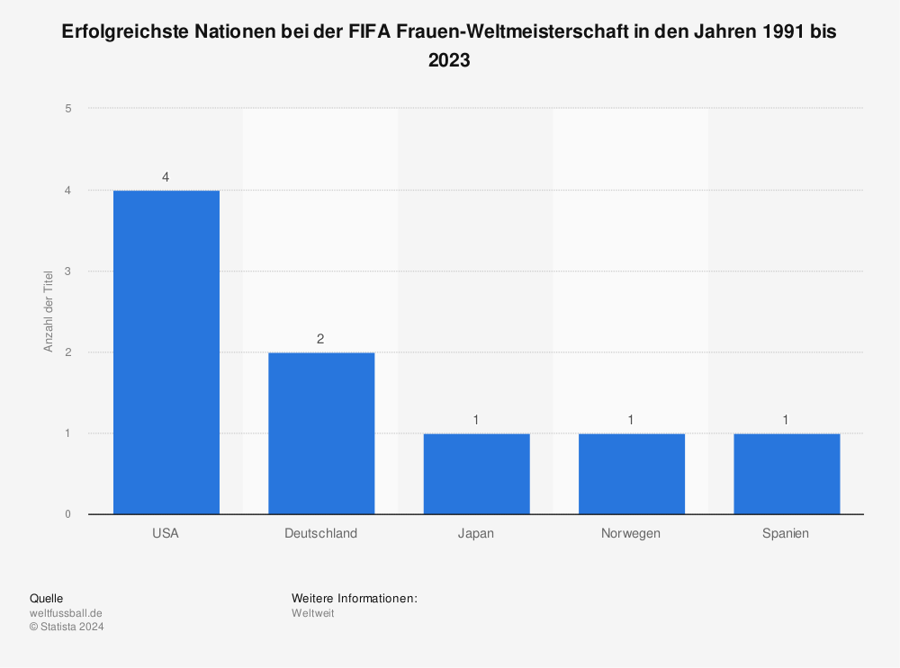 Statistik: Erfolgreichste Nationen bei der FIFA Frauen-Weltmeisterschaft in den Jahren 1991 bis 2023 | Statista