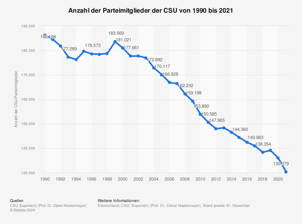 Statistik: Anzahl der Parteimitglieder der CSU von 1990 bis 2019 | Statista
