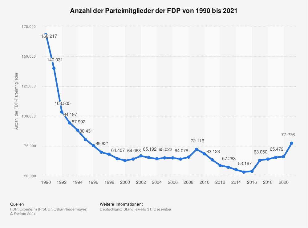 Statistik: Anzahl der Parteimitglieder der FDP von 1990 bis 2019 | Statista
