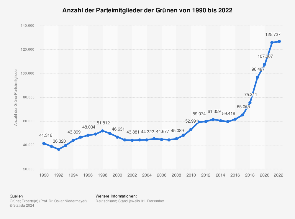 Statistik: Anzahl der Parteimitglieder der Grünen von 1990 bis 2022 | Statista