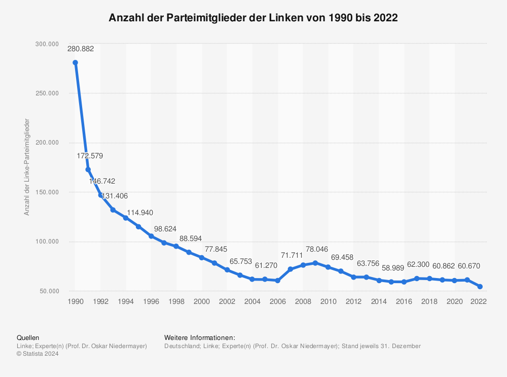 Statistik: Anzahl der Parteimitglieder der Linken von 1990 bis 2019 | Statista