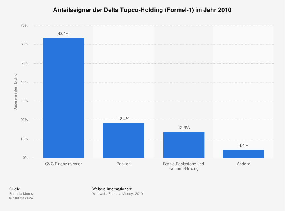 Statistik: Anteilseigner der Delta Topco-Holding (Formel-1) im Jahr 2010 | Statista