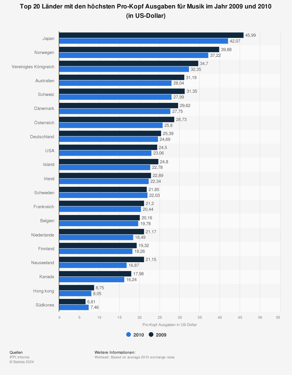 Statistik: Top 20 Länder mit den höchsten Pro-Kopf Ausgaben für Musik im Jahr 2009 und 2010 (in US-Dollar) | Statista
