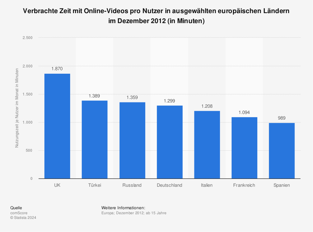 Statistik: Verbrachte Zeit mit Online-Videos pro Nutzer in ausgewählten europäischen Ländern im Dezember 2012 (in Minuten) | Statista