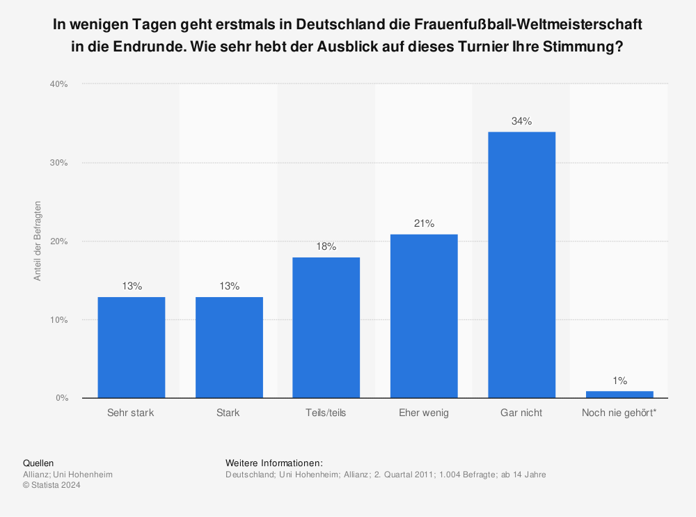 Statistik: In wenigen Tagen geht erstmals in Deutschland die Frauenfußball-Weltmeisterschaft in die Endrunde. Wie sehr hebt der Ausblick auf dieses Turnier Ihre Stimmung? | Statista