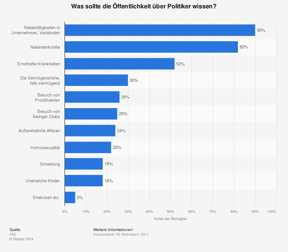 Statistik: Was sollte die Öffentlichkeit über Politiker wissen? | Statista