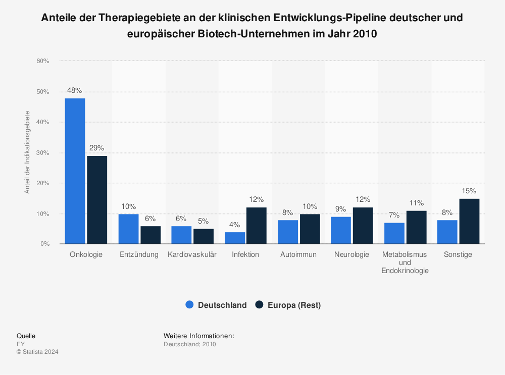 Statistik: Anteile der Therapiegebiete an der klinischen Entwicklungs-Pipeline deutscher und europäischer Biotech-Unternehmen im Jahr 2010 | Statista
