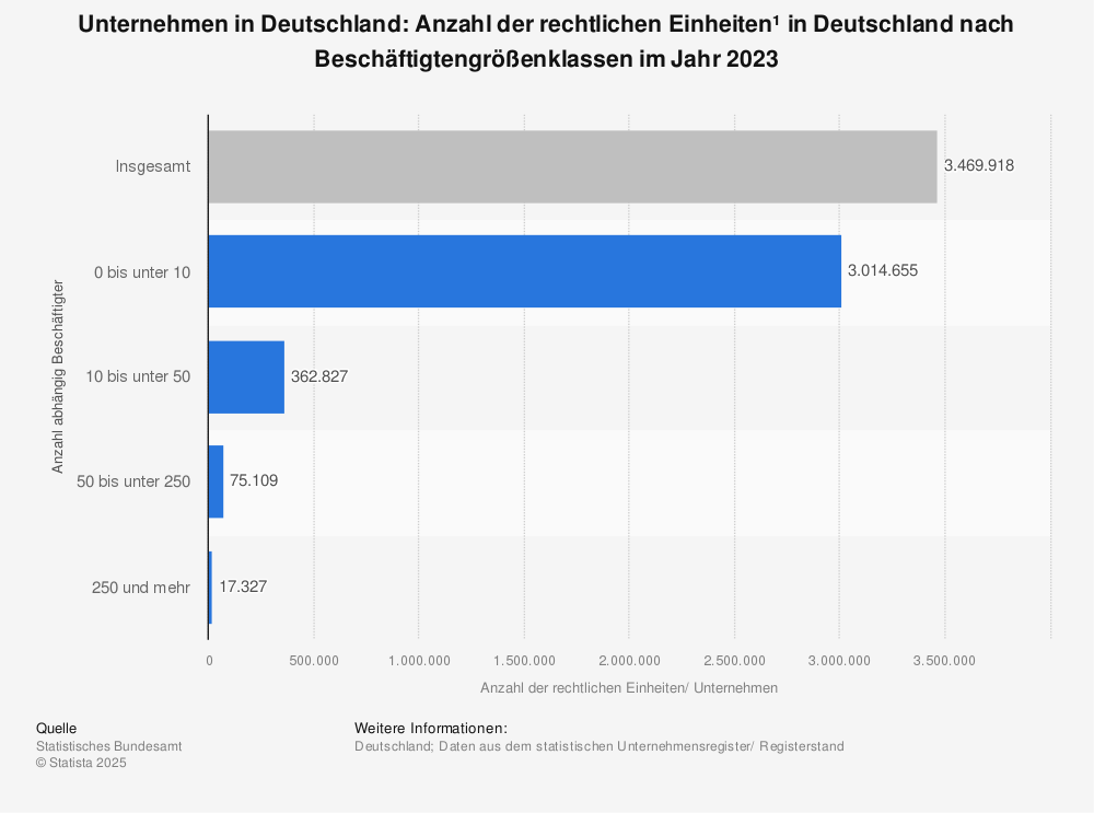 Statistics: Number of enterprises* in Germany by employee size class in 2017 (as of September 2018) | Statista