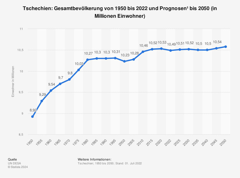 Statistik: Tschechien: Gesamtbevölkerung von 1995 bis 2019 und Prognosen bis 2026 (in Millionen Einwohner) | Statista
