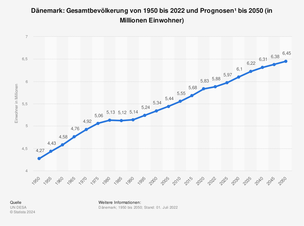 Statistik: Dänemark: Gesamtbevölkerung von 1950 bis 2022 und Prognosen¹ bis 2050 (in Millionen Einwohner) | Statista