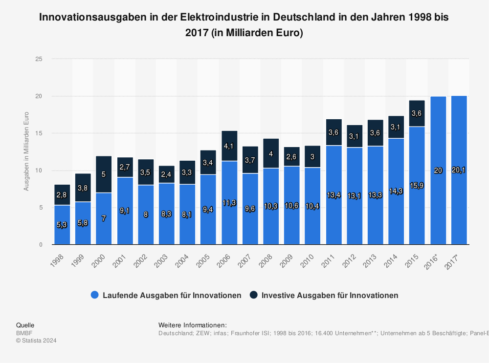 Statistik: Innovationsausgaben in der Elektroindustrie in Deutschland in den Jahren 1998 bis 2017 (in Milliarden Euro) | Statista