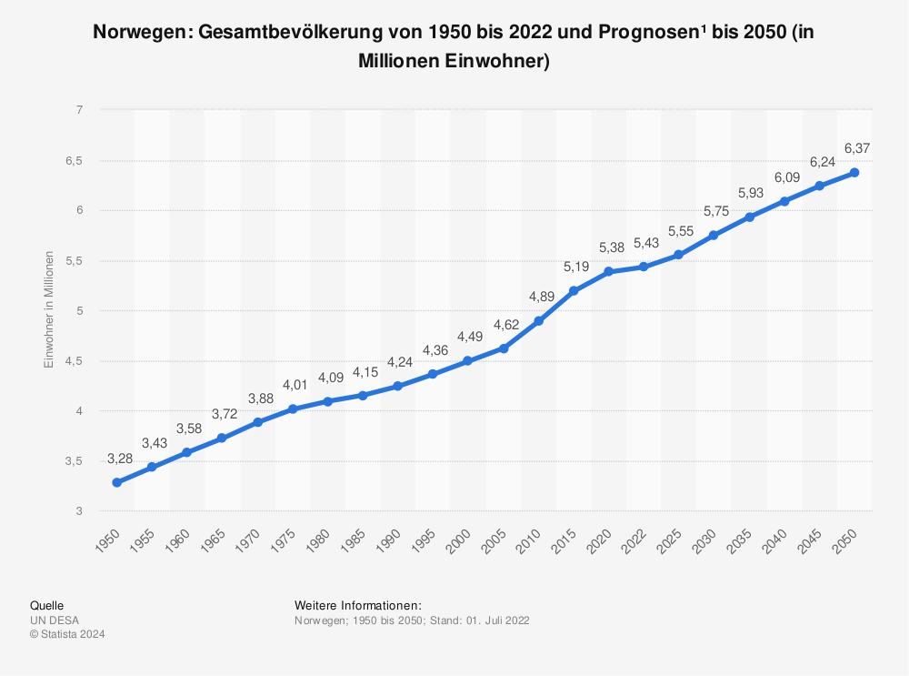 Statistik: Norwegen: Gesamtbevölkerung von 1950 bis 2022 und Prognosen¹ bis 2050 (in Millionen Einwohner) | Statista