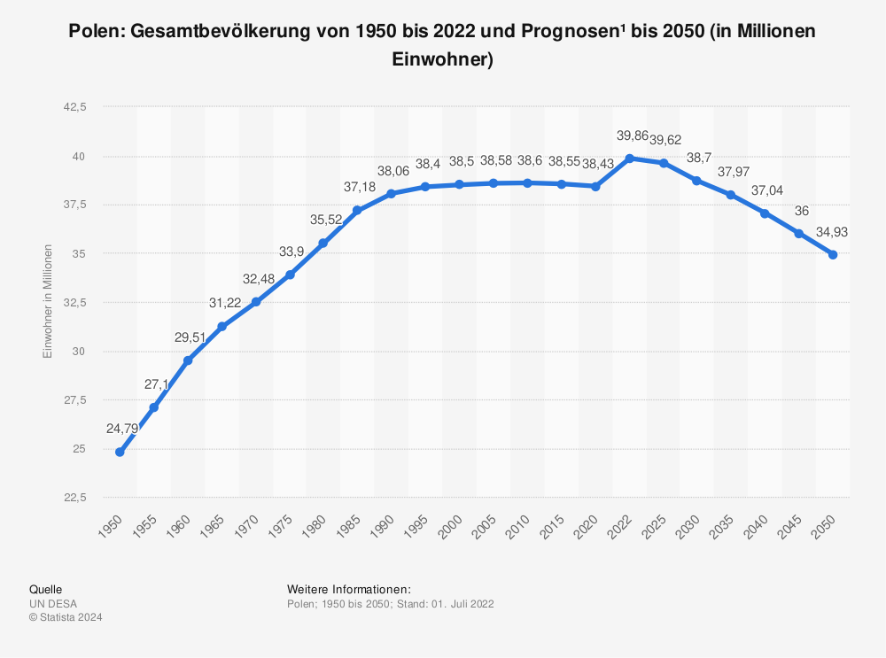 Statistik: Polen: Gesamtbevölkerung von 1950 bis 2022 und Prognosen¹ bis 2050 (in Millionen Einwohner) | Statista