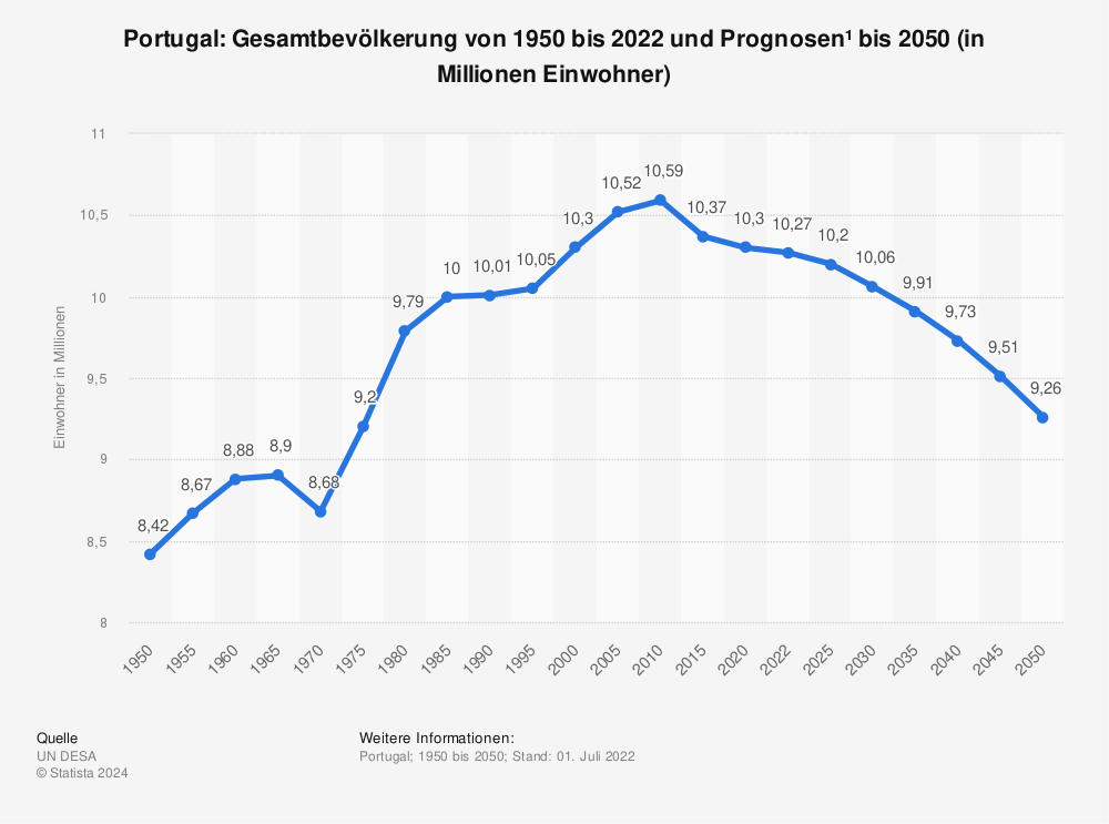 Statistik: Portugal: Gesamtbevölkerung von 1980 bis 2019 und Prognosen bis 2025 (in Millionen Einwohner) | Statista