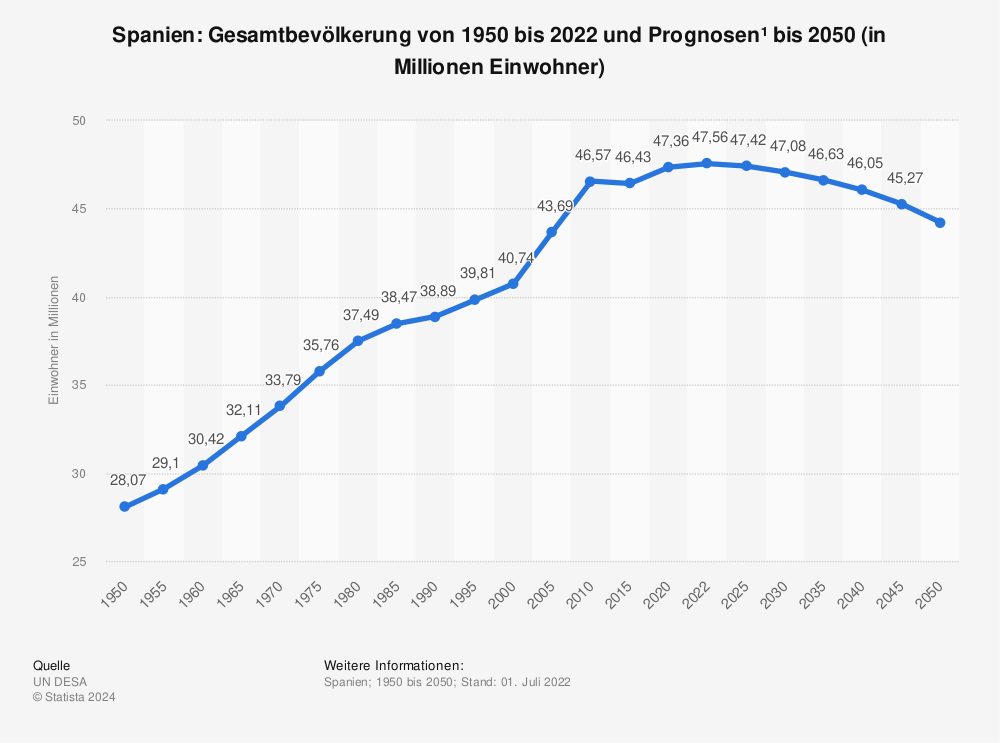 Statistik: Spanien: Gesamtbevölkerung von 1950 bis 2021 und Prognosen¹ bis 2050 (in Millionen Einwohner) | Statista