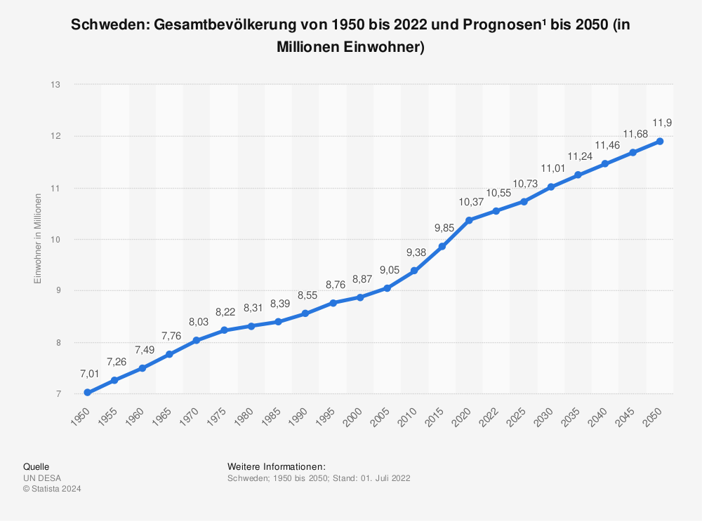 Estadísticas: Suecia: población total de 1980 a 2021 y previsiones hasta 2027 (en millones de habitantes) | Statista