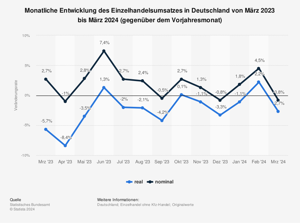 Statistik: Monatliche Entwicklung des Einzelhandelsumsatzes in Deutschland von Dezember 2022 bis Dezember 2023 (gegenüber dem Vorjahresmonat) | Statista