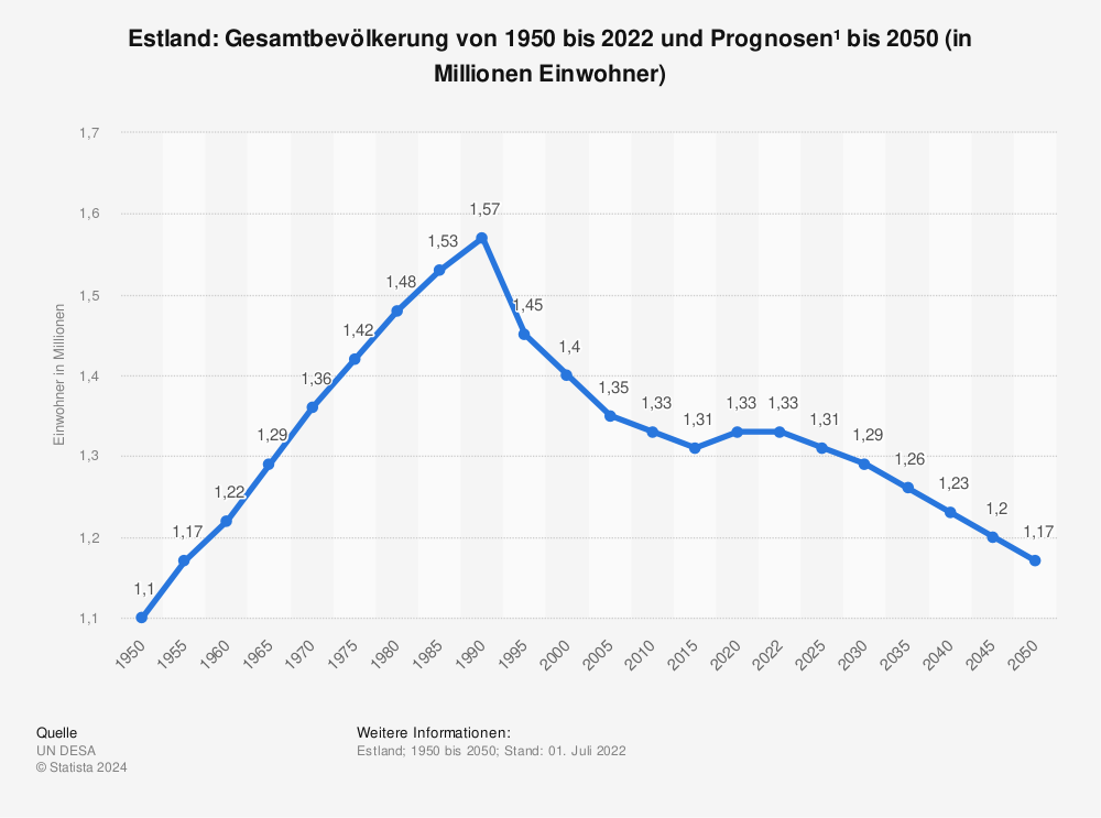 Statistik: Estland: Gesamtbevölkerung von 1950 bis 2022 und Prognosen¹ bis 2050 (in Millionen Einwohner) | Statista
