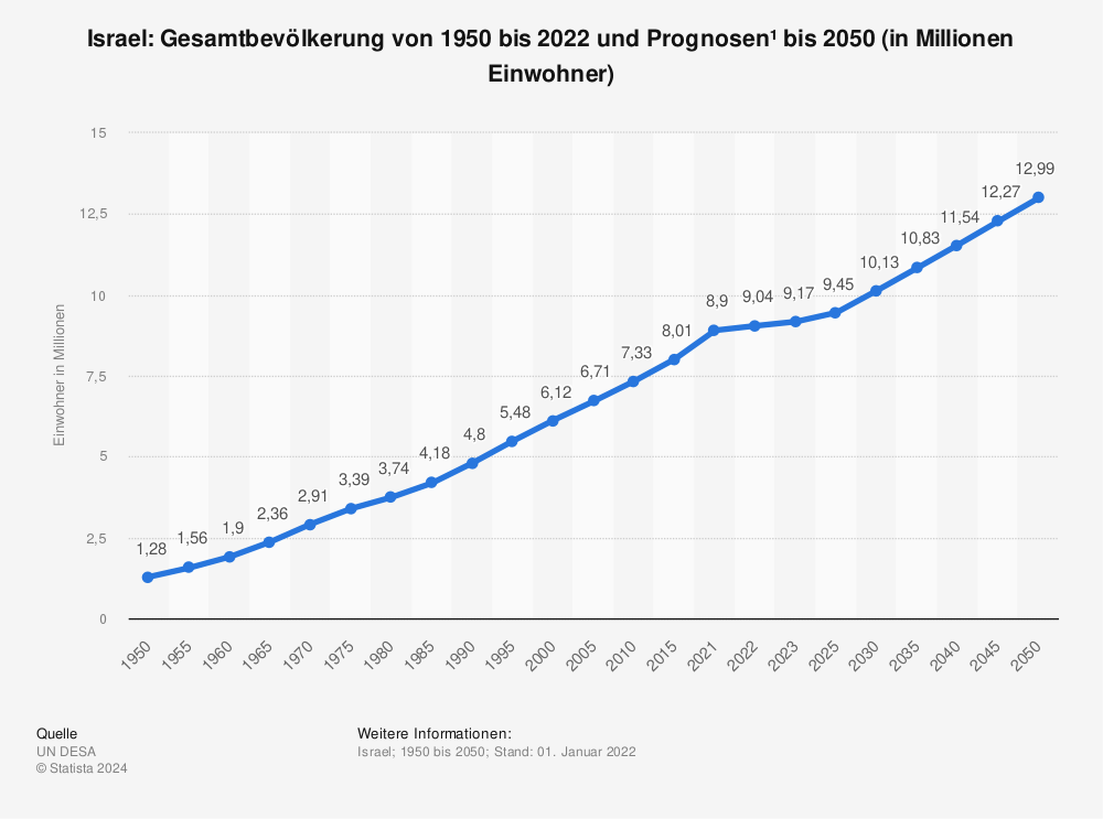 Statistik: Israel: Gesamtbevölkerung von 1980 bis 2021 und Prognosen bis 2027 (in Millionen Einwohner) | Statista