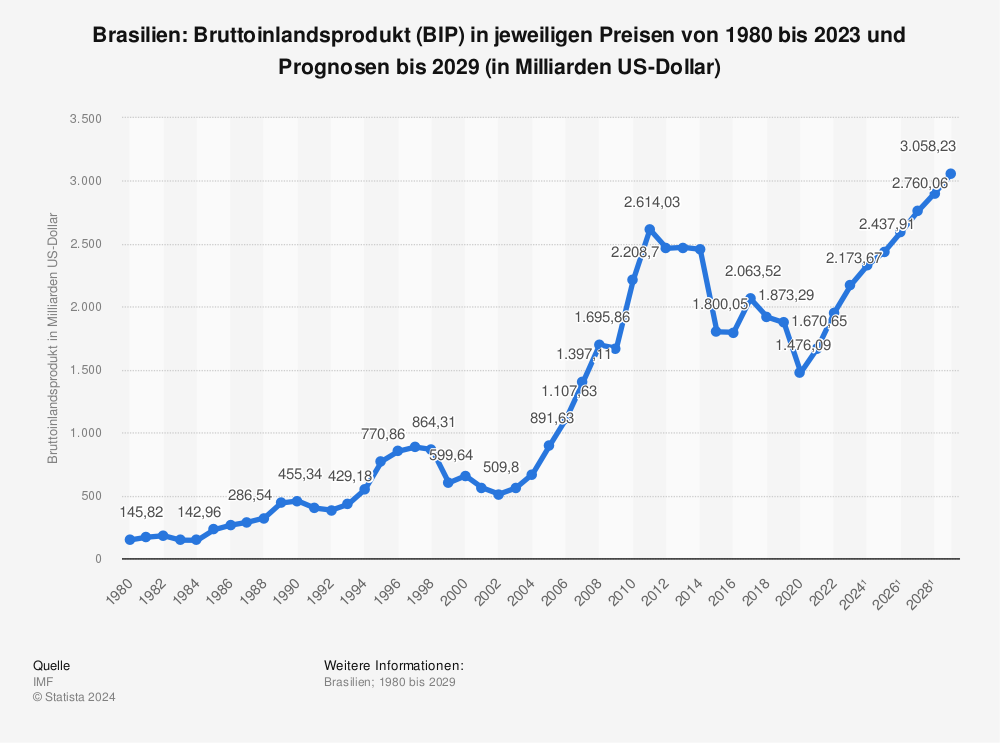 Statistik: Brasilien: Bruttoinlandsprodukt (BIP) in jeweiligen Preisen von 1980 bis 2021 und Prognosen bis 2027 (in Milliarden US-Dollar) | Statista