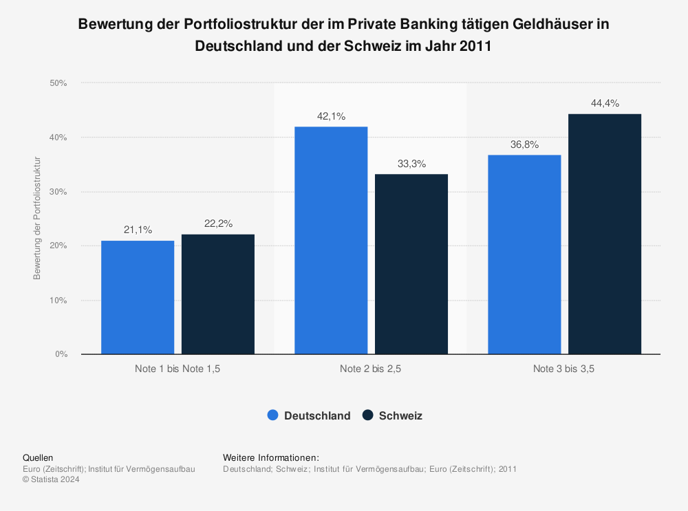 Statistik: Bewertung der Portfoliostruktur der im Private Banking tätigen Geldhäuser in Deutschland und der Schweiz im Jahr 2011 | Statista
