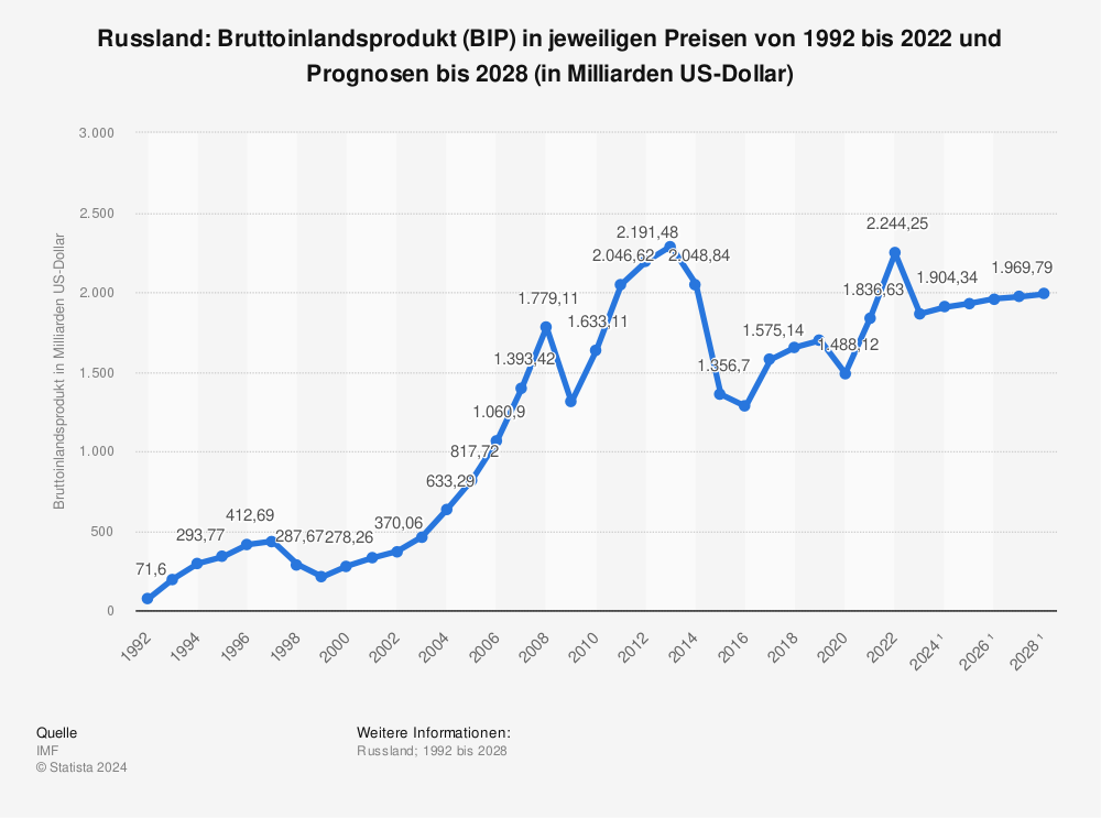 Statistik: Russland: Bruttoinlandsprodukt (BIP) in jeweiligen Preisen von 1992 bis 2022 und Prognosen bis 2028 (in Milliarden US-Dollar) | Statista