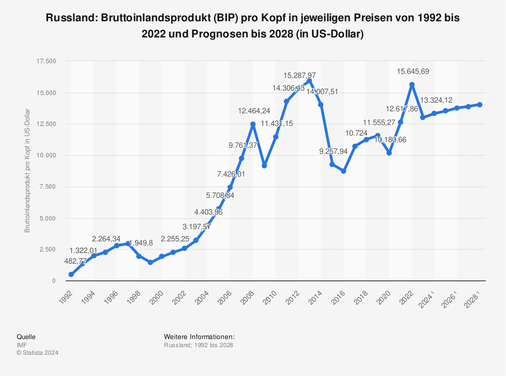 Statistik: Russland: Bruttoinlandsprodukt (BIP) pro Kopf in jeweiligen Preisen von 1992 bis 2022 und Prognosen bis 2028 (in US-Dollar) | Statista
