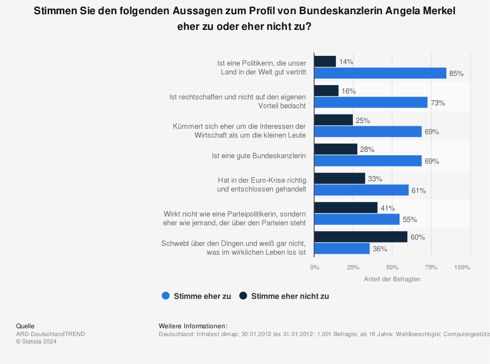 Statistik: Stimmen Sie den folgenden Aussagen zum Profil von Bundeskanzlerin Angela Merkel eher zu oder eher nicht zu? | Statista
