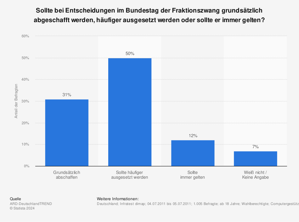 Statistik: Sollte bei Entscheidungen im Bundestag der Fraktionszwang grundsätzlich abgeschafft werden, häufiger ausgesetzt werden oder sollte er immer gelten? | Statista