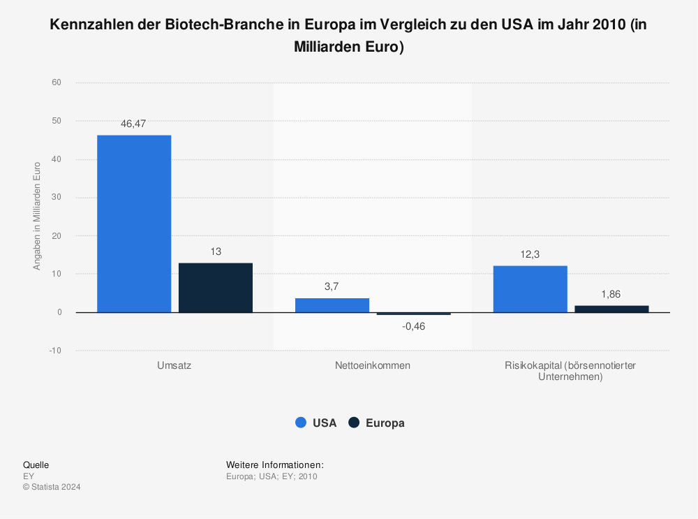 Biotech Branche 10 Vergleich Europa Usa Statista