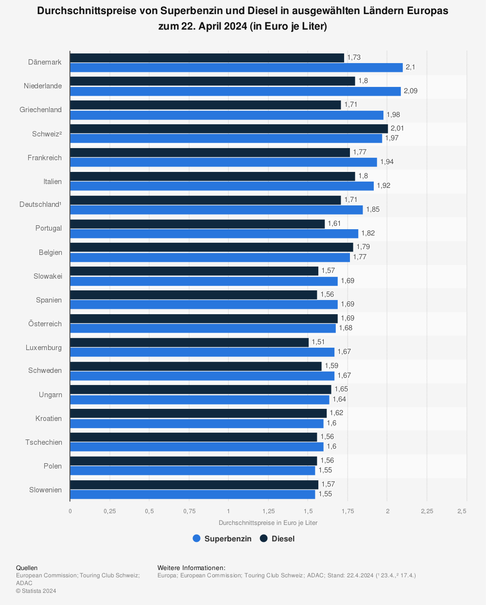 Statistik: Durchschnittspreise von Superbenzin und Diesel in ausgewählten Ländern Europas zum 15. Januar 2024 (in Euro je Liter) | Statista