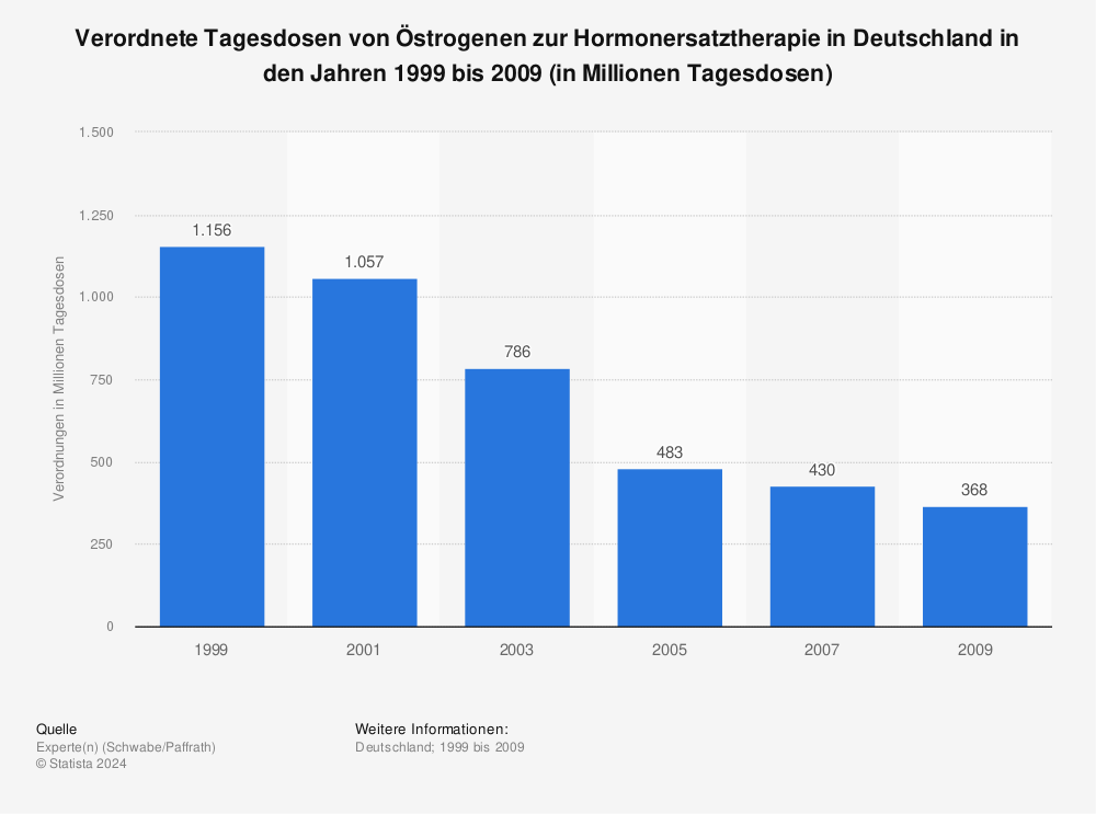 Statistik: Verordnete Tagesdosen von Östrogenen zur Hormonersatztherapie in Deutschland in den Jahren 1999 bis 2009 (in Millionen Tagesdosen) | Statista