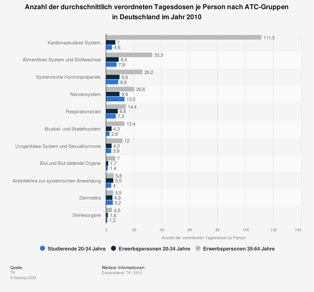 Statistik: Anzahl der durchschnittlich verordneten Tagesdosen je Person nach ATC-Gruppen in Deutschland im Jahr 2010 | Statista