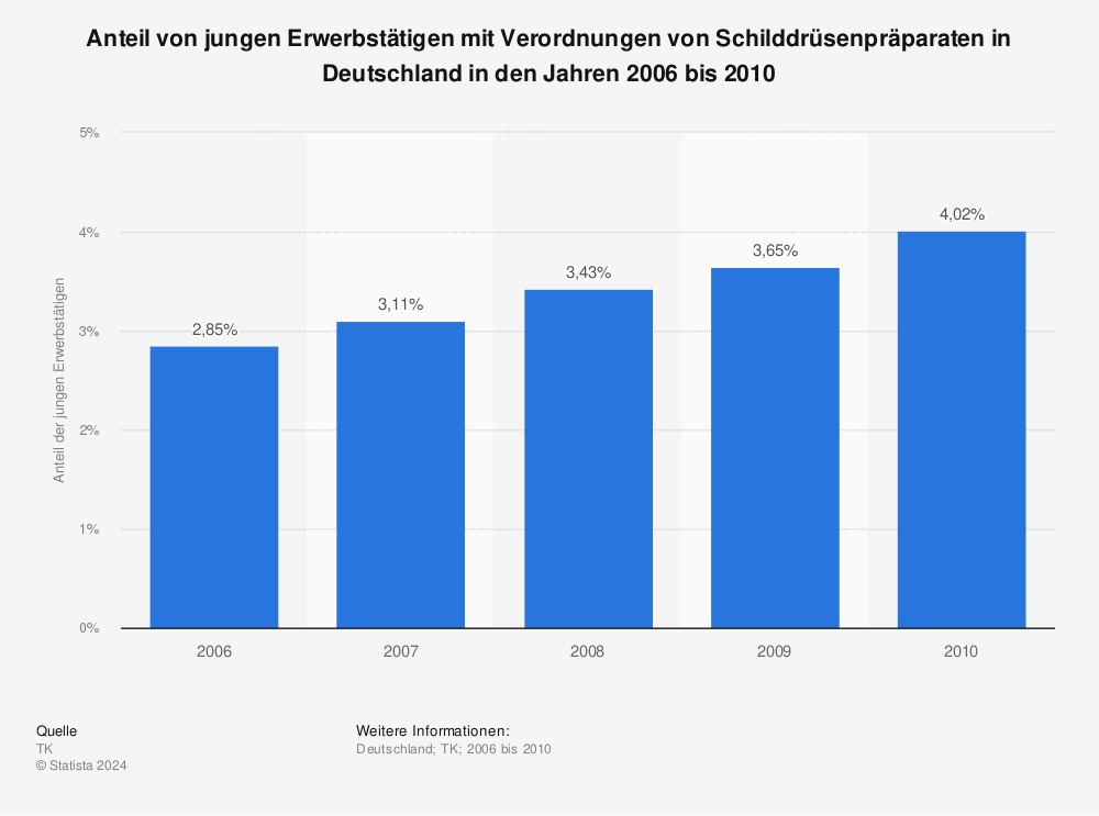 Statistik: Anteil von jungen Erwerbstätigen mit Verordnungen von Schilddrüsenpräparaten in Deutschland in den Jahren 2006 bis 2010 | Statista