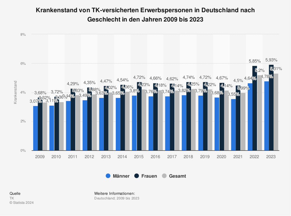 Statistik: Krankenstand von TK-versicherten Erwerbspersonen in Deutschland nach Geschlecht in den Jahren 2009 bis 2022 | Statista
