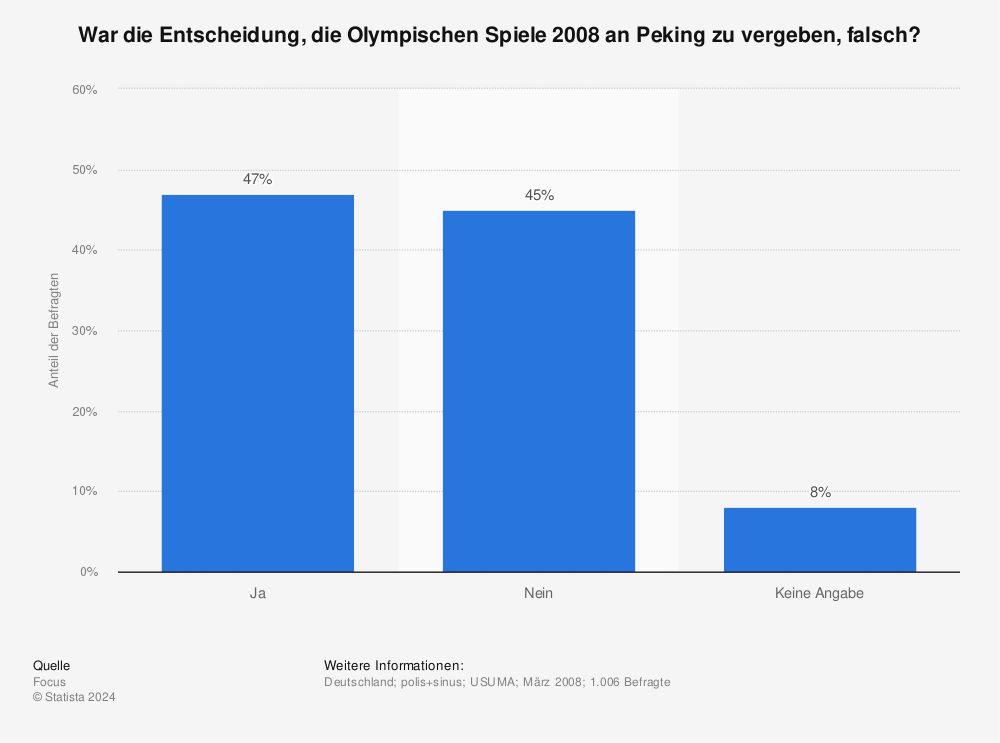 Statistik: War die Entscheidung, die Olympischen Spiele 2008 an Peking zu vergeben, falsch?  | Statista