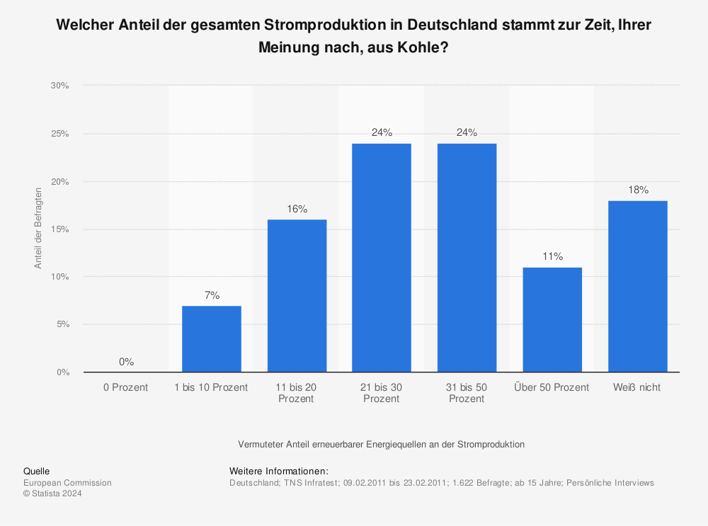 Statistik: Welcher Anteil der gesamten Stromproduktion in Deutschland stammt zur Zeit, Ihrer Meinung nach, aus Kohle? | Statista