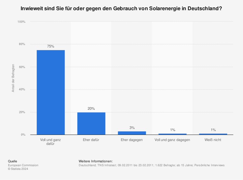Statistik: Inwieweit sind Sie für oder gegen den Gebrauch von Solarenergie in Deutschland? | Statista
