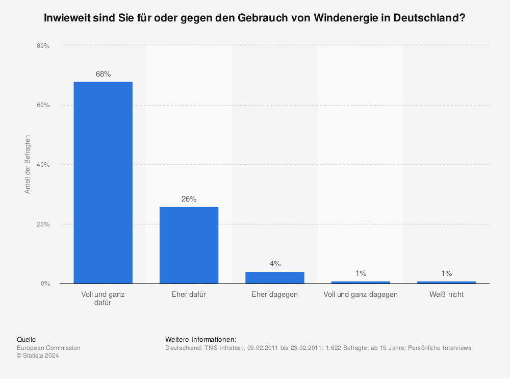 Statistik: Inwieweit sind Sie für oder gegen den Gebrauch von Windenergie in Deutschland? | Statista