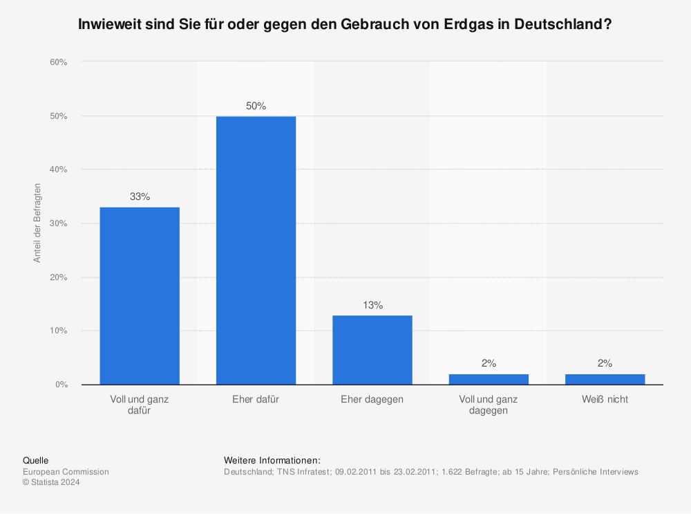 Statistik: Inwieweit sind Sie für oder gegen den Gebrauch von Erdgas in Deutschland? | Statista