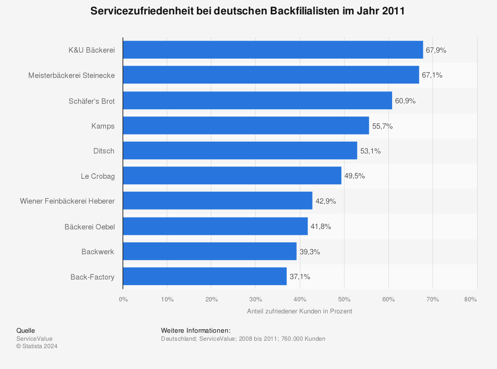 Statistik: Servicezufriedenheit bei deutschen Backfilialisten im Jahr 2011 | Statista