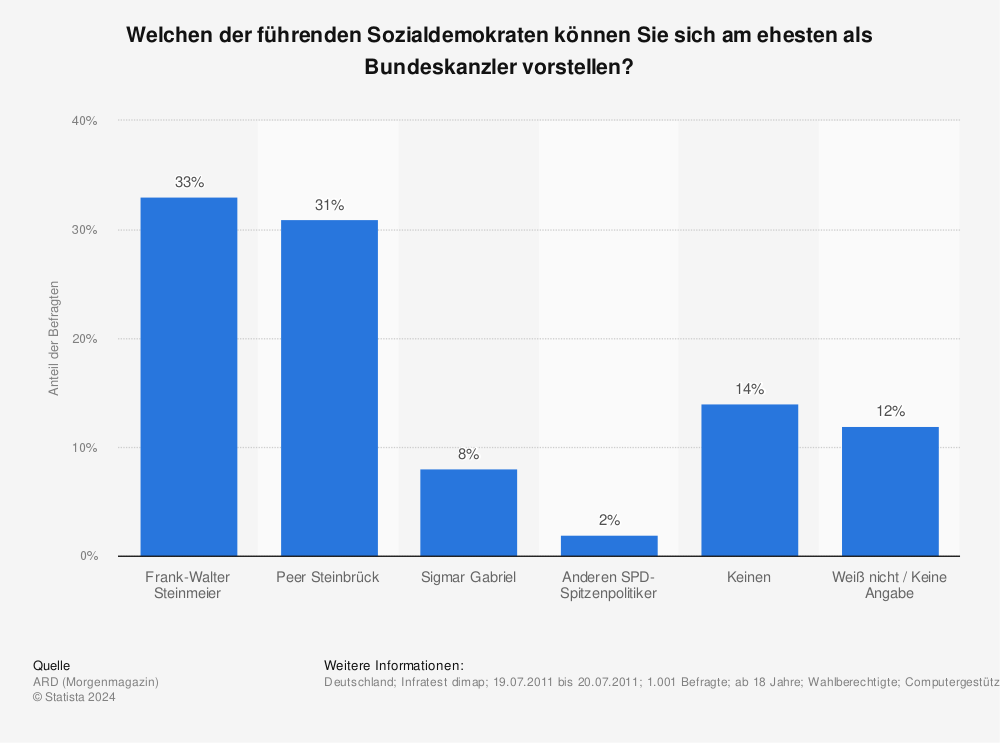 Statistik: Welchen der führenden Sozialdemokraten können Sie sich am ehesten als Bundeskanzler vorstellen? | Statista