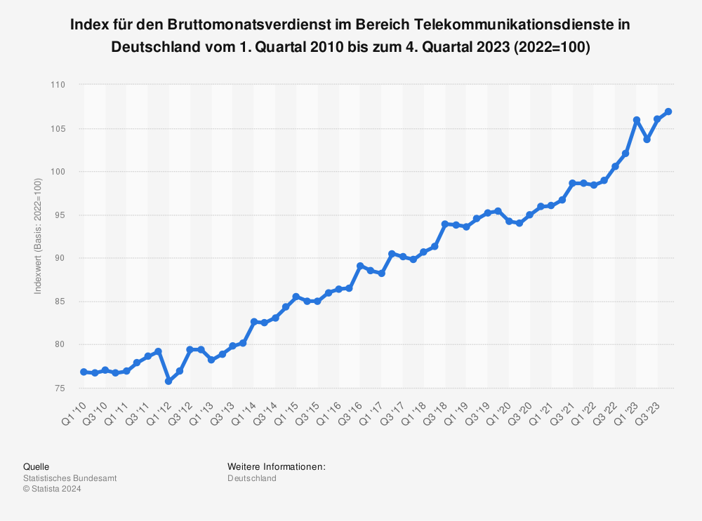Statistik: Index für den Bruttomonatsverdienst im Bereich Telekommunikationsdienste in Deutschland vom 1. Quartal 2010 bis zum 4. Quartal 2021 (2015=100) | Statista
