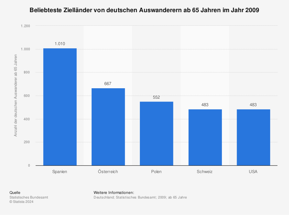 Statistik: Beliebteste Zielländer von deutschen Auswanderern ab 65 Jahren im Jahr 2009 | Statista