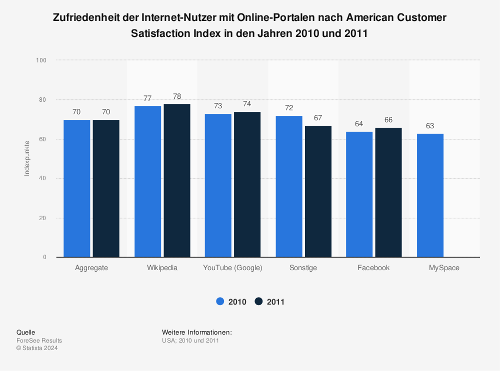 Statistik: Zufriedenheit der Internet-Nutzer mit Online-Portalen nach American Customer Satisfaction Index in den Jahren 2010 und 2011 | Statista