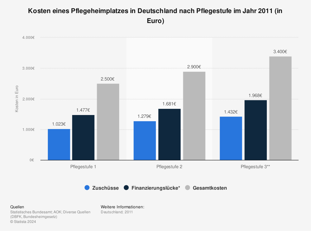 Statistik: Kosten eines Pflegeheimplatzes in Deutschland nach Pflegestufe im Jahr 2011 (in Euro) | Statista