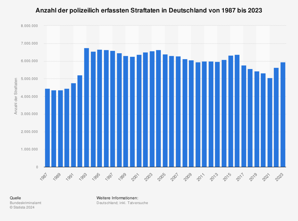 Statistik: Anzahl der registrierten Straftaten in Deutschland von 1991 bis 2022 | Statista