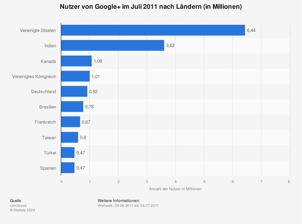 Statistik: Nutzer von Google+ im Juli 2011 nach Ländern (in Millionen) | Statista