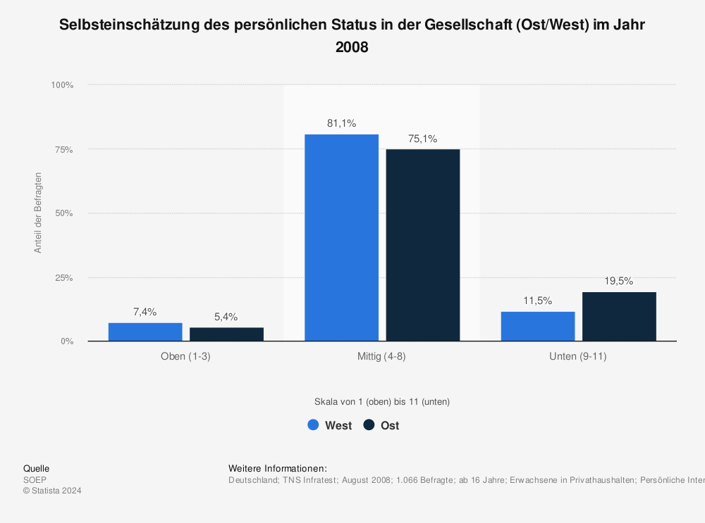 Statistik: Selbsteinschätzung des persönlichen Status in der Gesellschaft (Ost/West) im Jahr 2008 | Statista