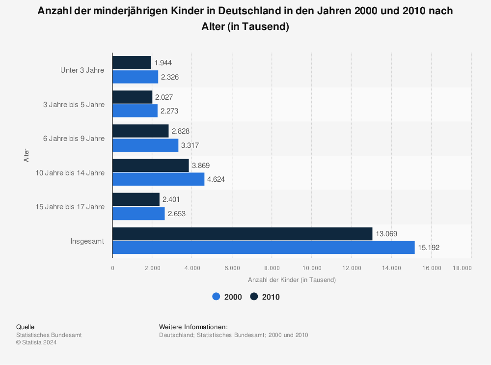 Statistik: Anzahl der minderjährigen Kinder in Deutschland in den Jahren 2000 und 2010 nach Alter (in Tausend) | Statista